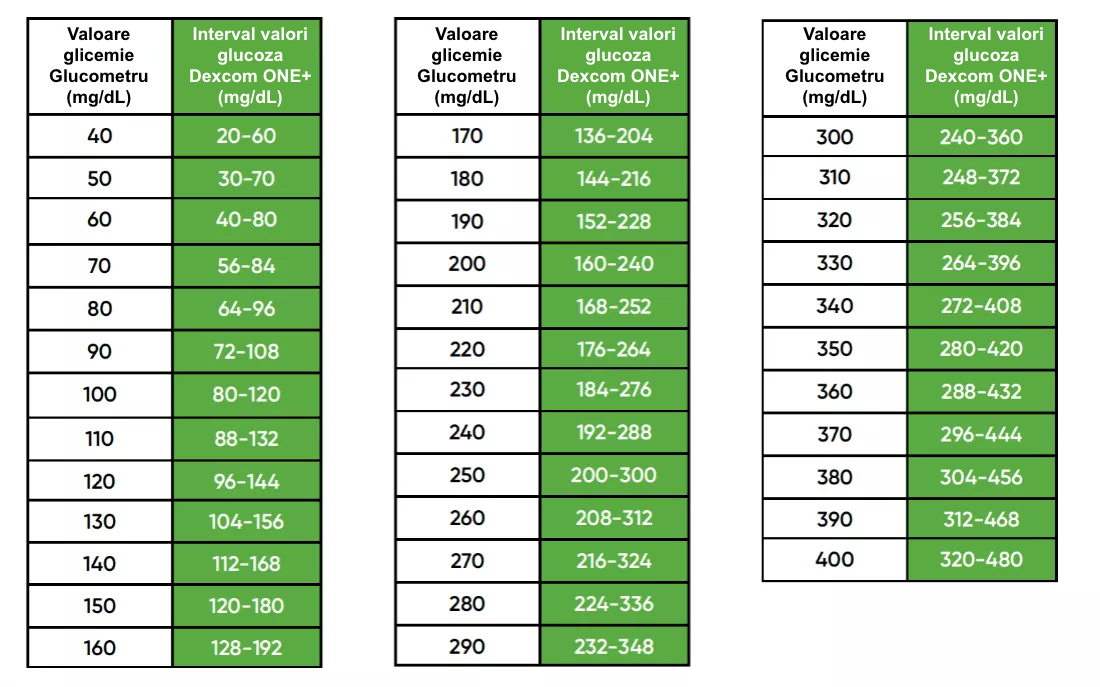 Dexcom ONE+ interval