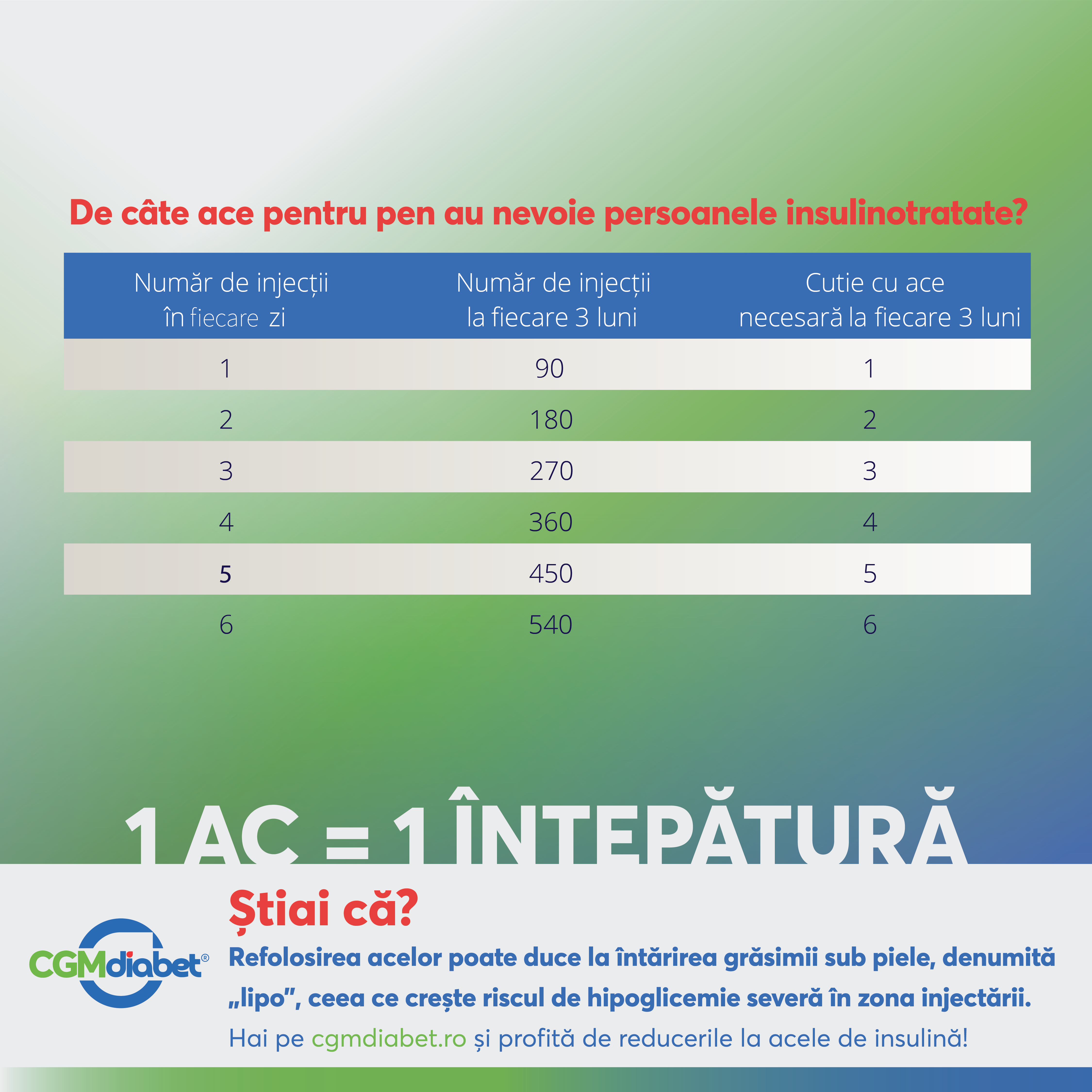 #1Ac1Înțepătură #ControlulDiabetului #DiabetZaharat #ViațăCuDiabet #MonitorizareDiabet #InjecțiiCorecte #ÎngrijireaDiabetului #PrevențieȘiEducație #AcePentruPen #InsulinăÎnSiguranță #NoiembrieLunaDiabetului #CGMDiabetRomânia #SănătateȘiEchilibru