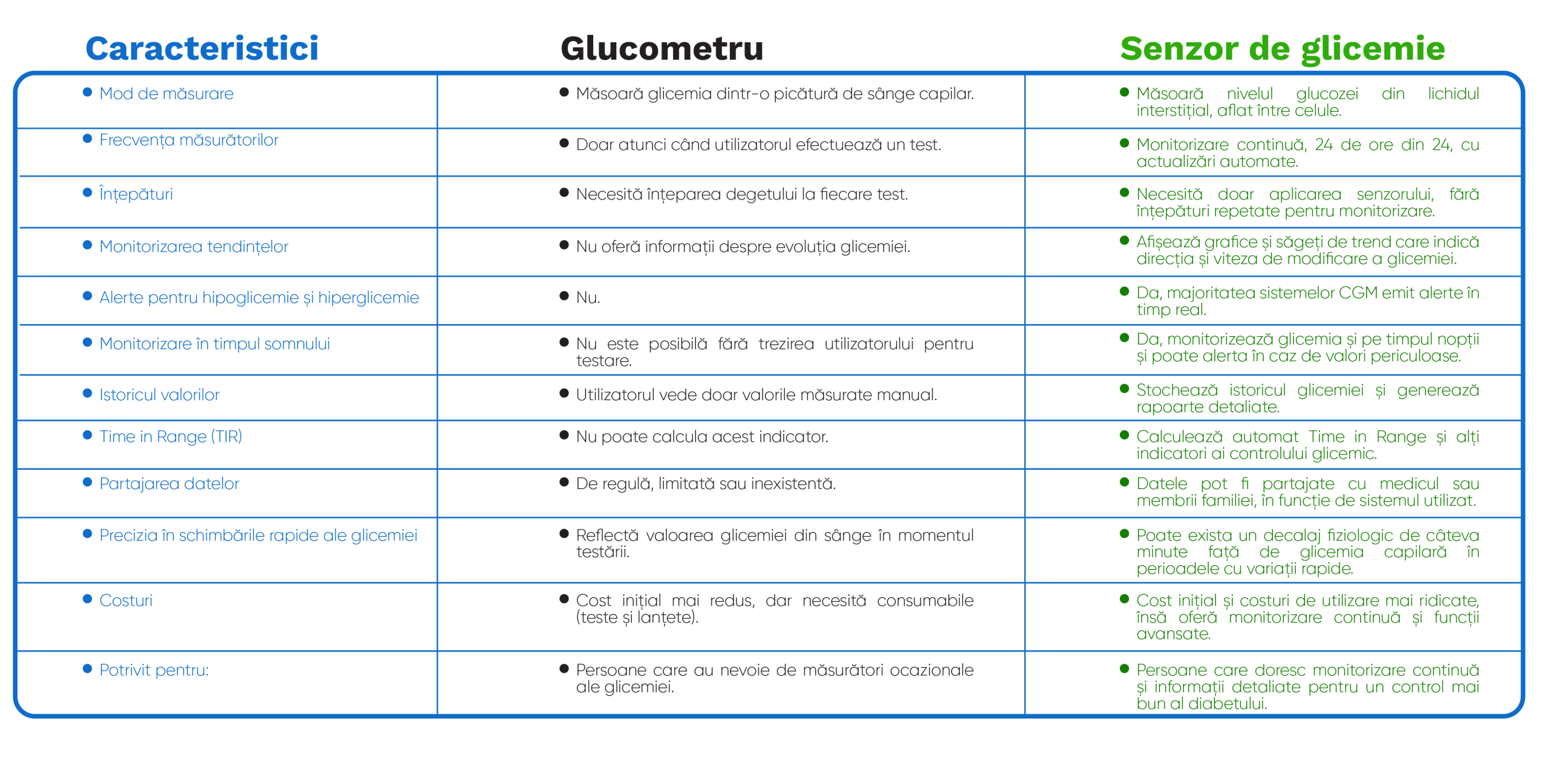 diferente senzor de glicemie glucometru